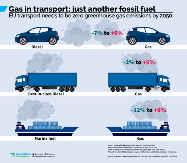 Press Release Transport running on fossil gas is as bad for the